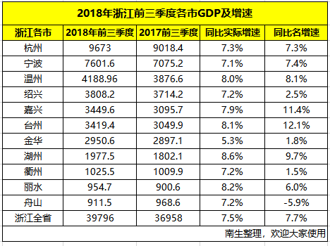 杭州宁波gdp历史对比_2019年15个副省级城市GDP大比拼:杭州南京宁波城市活力持续增强