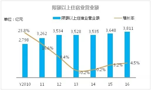 全国酒店业餐饮经营大数据报告尊龙登录【权威发布】2018(图15)