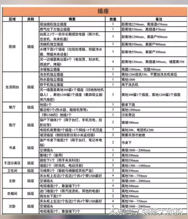 恨不得熟背8遍!全屋20处开关插座高度,不愧是装386套房的老师傅