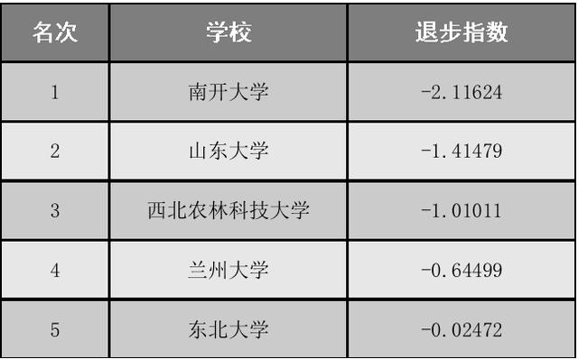 2019考生及家长：“最新”中国高校进步与退步排行榜公布！