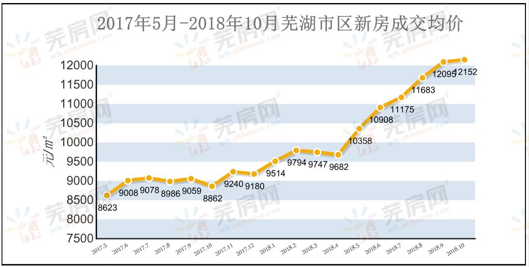 最新芜湖市区最新均价12152元平三大主城区均价13w