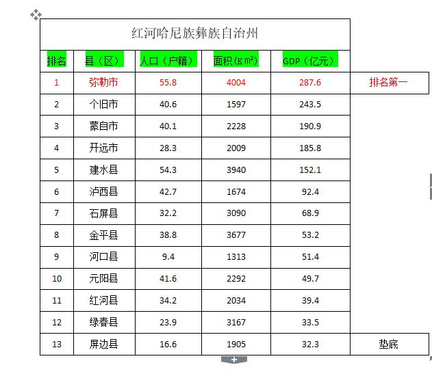 云南省各地州人口排名_红河州13县市人口排名,看看你在的县市排第几(2)