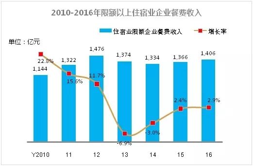 全国酒店业餐饮经营大数据报告尊龙登录【权威发布】2018(图14)