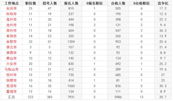 近20年安徽人口数据_安徽地图