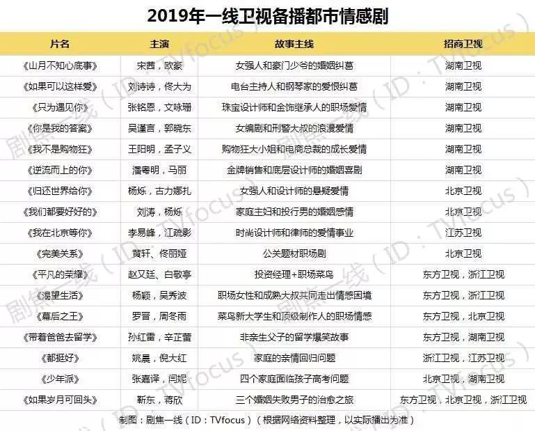 2019年劇集前瞻:古裝劇頭部化，現實主義題材劇虛假繁榮，主旋律劇增多