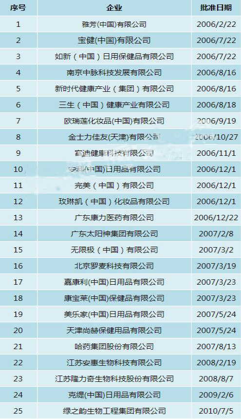 2018商务部最新公布直销名单有哪些