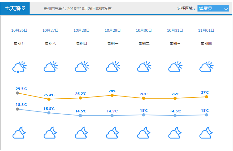 到晴天,昼夜温差加大,早晚较寒凉;30日到11月1日,晴朗干燥天气为主