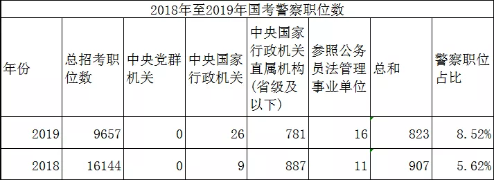 2019年国考人民警察职位多吗？有哪些职位可供选择