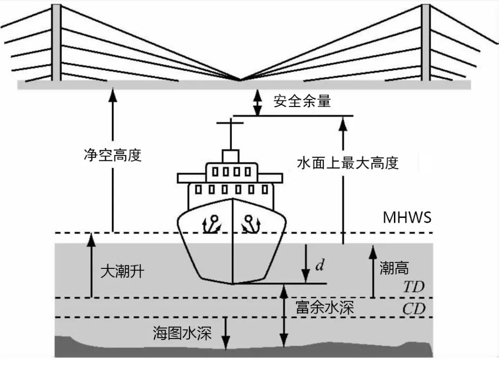 畅航三江②船舶卡桥危害大安全高度要算好