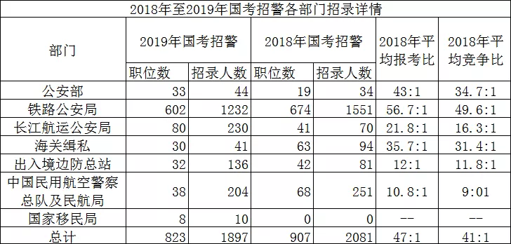 2019年国考人民警察职位多吗？有哪些职位可供选择