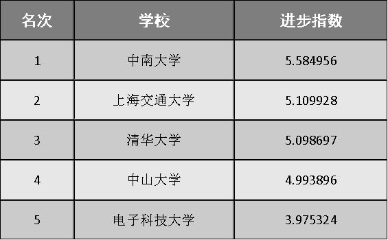 2019考生及家长：“最新”中国高校进步与退步排行榜公布！