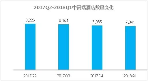 全国酒店业餐饮经营大数据报告尊龙登录【权威发布】2018(图9)