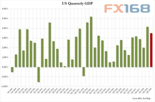 美国2017二季度gdp_美国gdp构成比例图(2)