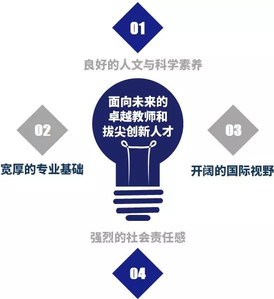 bnu本科人才培养 北师大办学定位和培养目标,你知道多少?