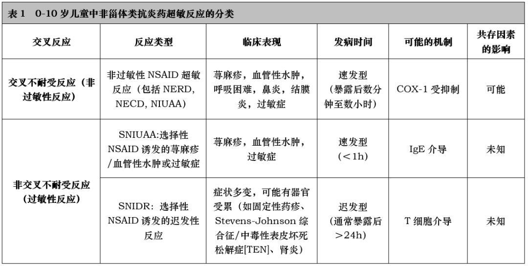 未成年人nsaid超敏反应的发生率与成人类似,但各临床类型的发生率上有