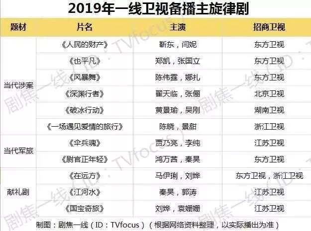 2019年劇集前瞻:古裝劇頭部化，現實主義題材劇虛假繁榮，主旋律劇增多