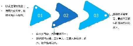 全国酒店业餐饮经营大数据报告尊龙登录【权威发布】2018(图18)