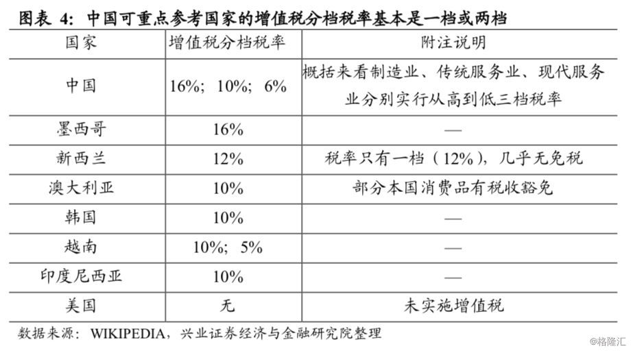 增值税占gdp比_增值税专用发票