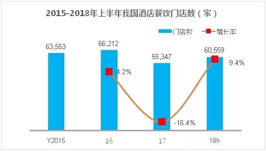 全国酒店业餐饮经营大数据报告尊龙登录【权威发布】2018(图17)