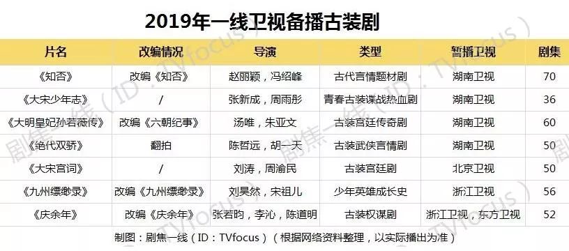 2019年劇集前瞻:古裝劇頭部化，現實主義題材劇虛假繁榮，主旋律劇增多