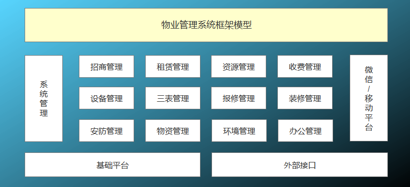 2个角度阐述:物业管理系统应如何搭建?