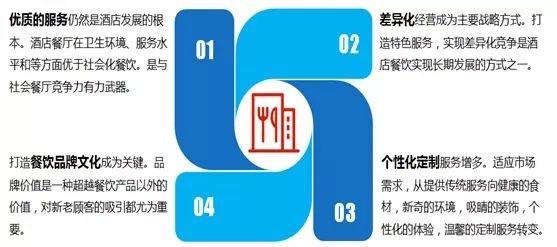 全国酒店业餐饮经营大数据报告尊龙登录【权威发布】2018(图1)