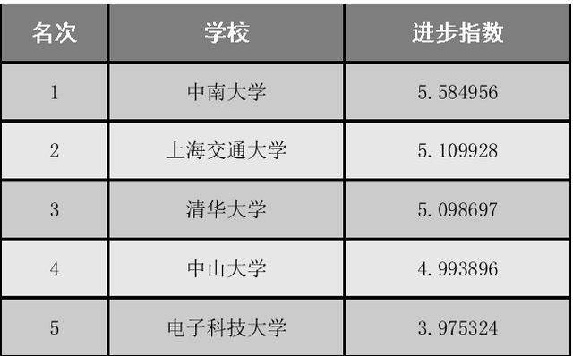 2019考生及家长：“最新”中国高校进步与退步排行榜公布！