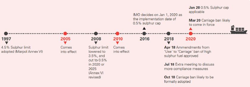 图表:imo2020历史决策时间表