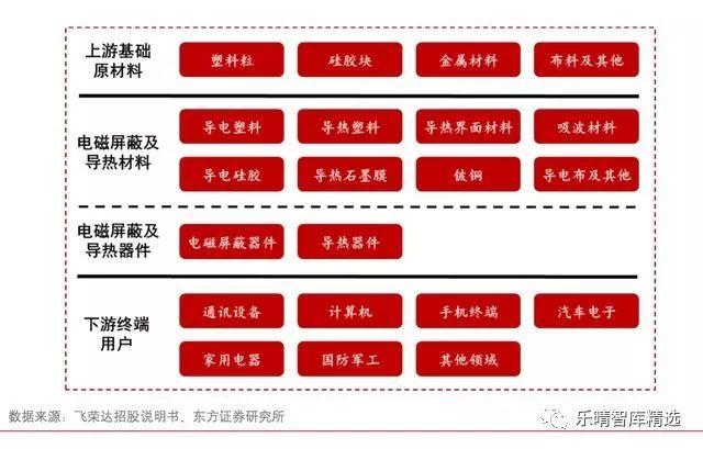 5g产业链电磁屏蔽与导热领域率先受益