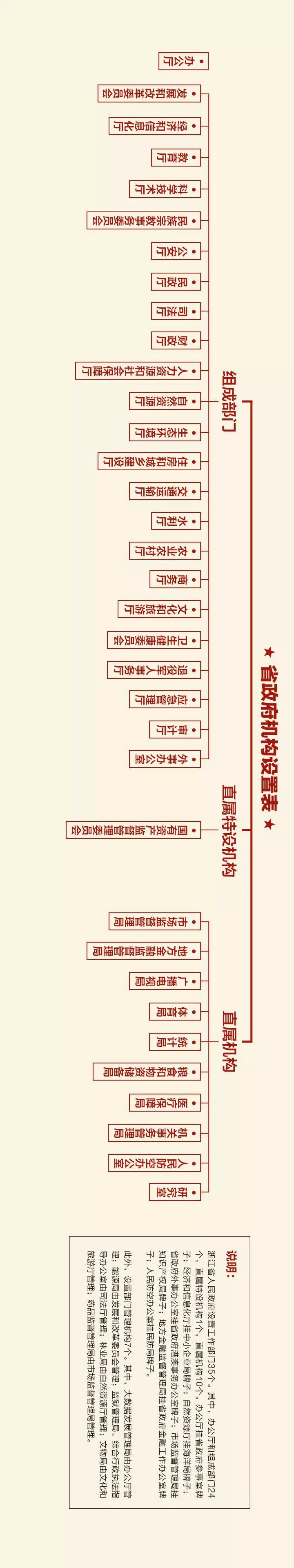 今天,我们来介绍一下省政府机构设置情况和新组建和优化职责的省政府