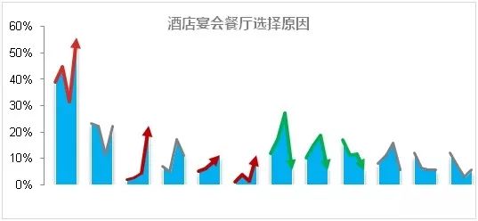 全国酒店业餐饮经营大数据报告尊龙登录【权威发布】2018(图16)