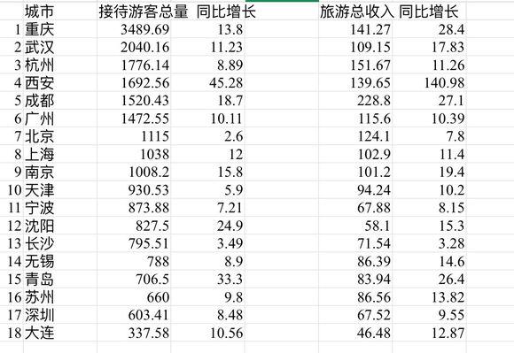 重庆旅游收入和gdp_重庆市2017年1 9月旅游业数据分析 旅游收入2337亿元 累计增长15.64 附图表