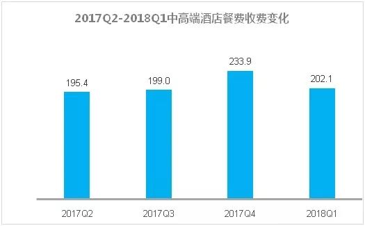 全国酒店业餐饮经营大数据报告尊龙登录【权威发布】2018(图8)