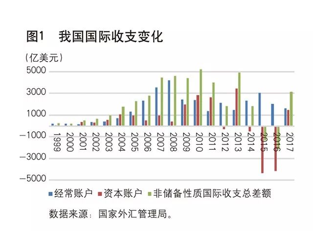 《中国金融》|转换期国际收支的变化与应对_美国