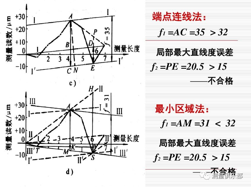 直线度误差的测量