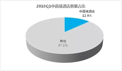 全国酒店业餐饮经营大数据报告尊龙登录【权威发布】2018(图12)