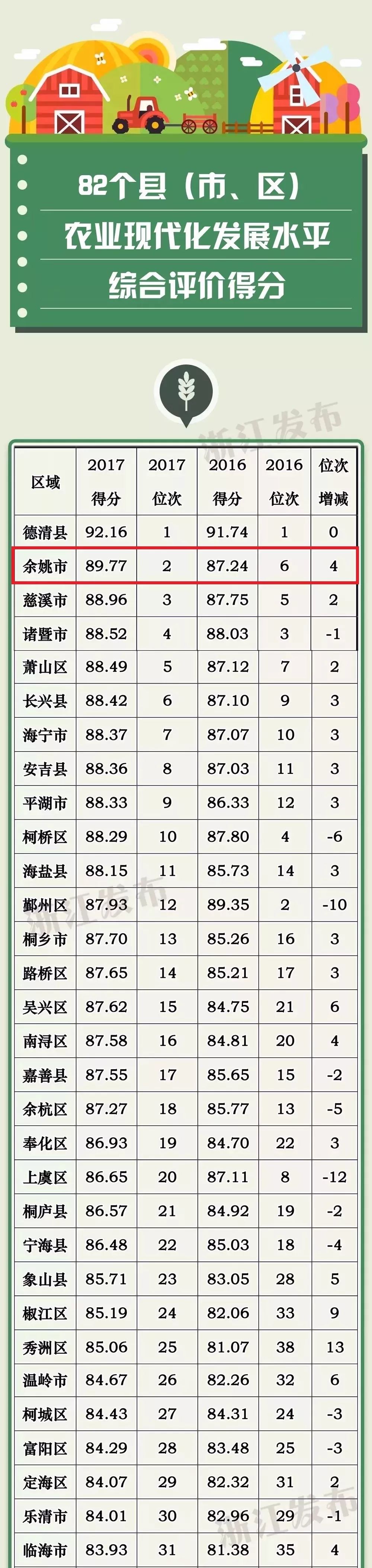 余姚市各个镇人口排名_浙江县市区人口公布:十大强县洗牌,余姚反超诸暨,都已