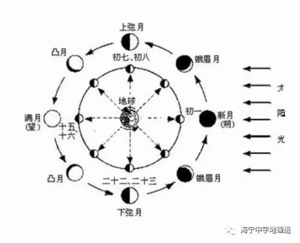 月相  月球靠反射阳光发亮,它与太阳相对位置不同(黄经差),便会呈现