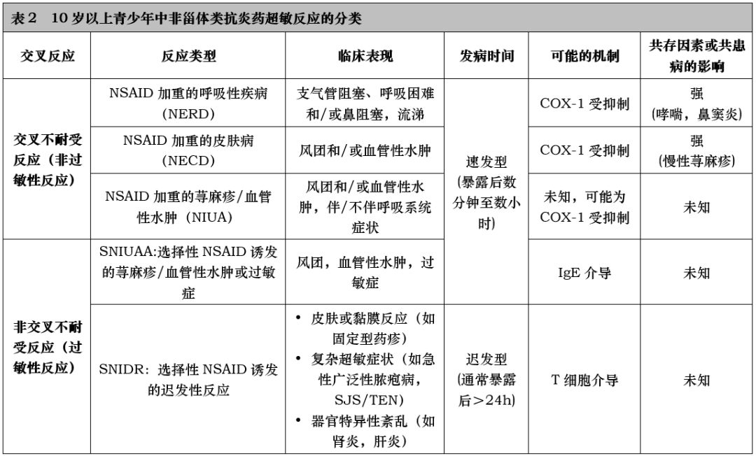 未成年人nsaid超敏反应的发生率与成人类似,但各临床类型的发生率上有