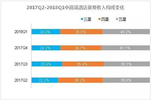 全国酒店业餐饮经营大数据报告尊龙登录【权威发布】2018(图4)