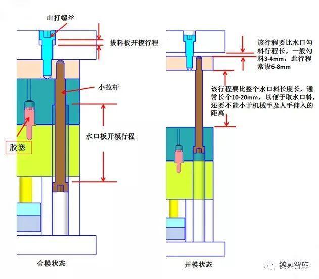 一定要了解三板模脱水口料机构