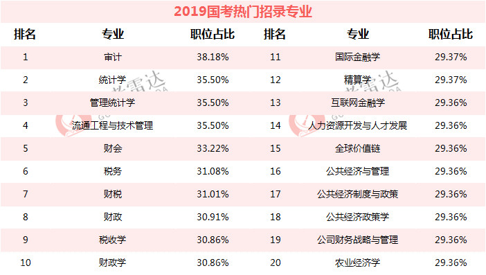 公考雷达:2019年国家公务员考试招录人员减半,你的专业有多少机会?