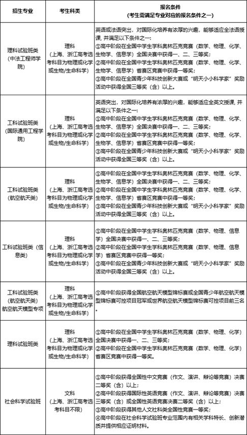 解析 国防七子 自主招生报名流程及数据详情19届考生参考 录取