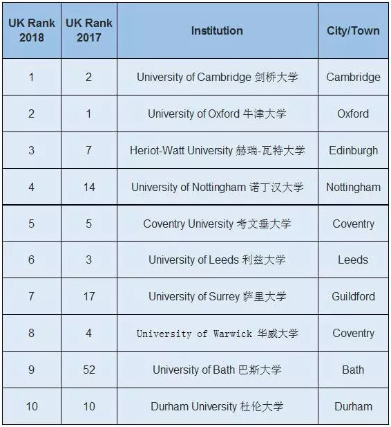2019QS英国大学top100名单及热门专业排行榜