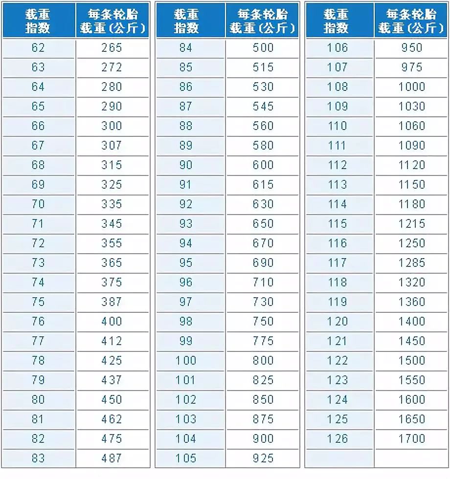 后面的105v其实不是那么重要,全当了解就好, 105表示轮胎的载重指数