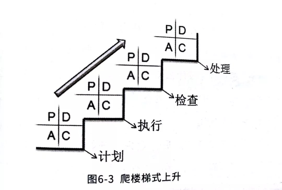 不断循环运转,不断前进提高,爬楼梯式上升大环套小环,小环保大环,推动