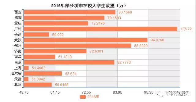 部分城市在校大学生数量