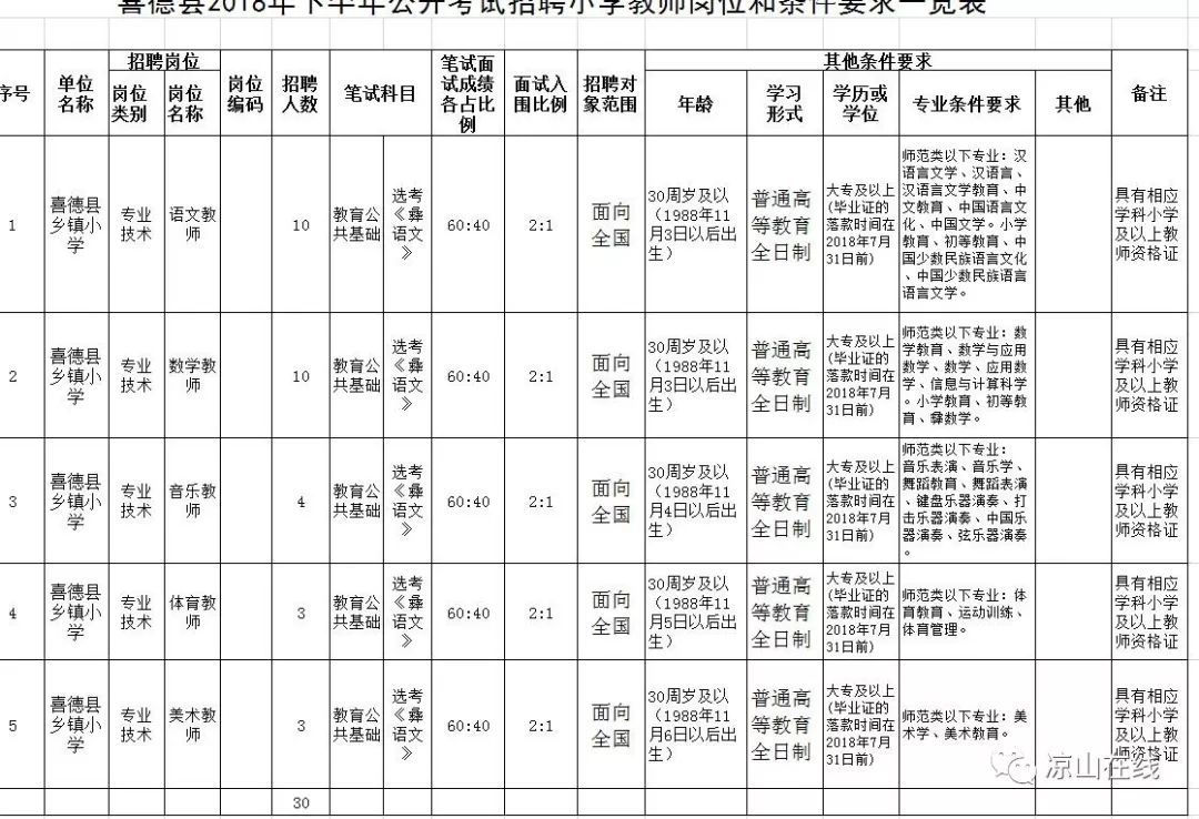 公告!凉山州2018年12月公开考聘1321名中小学教师!