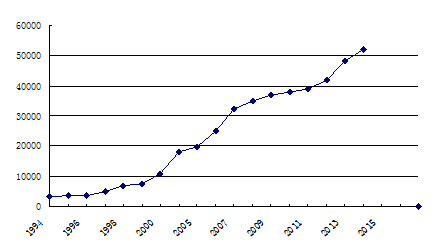 我眼中的改革开放四十年一幅折线图