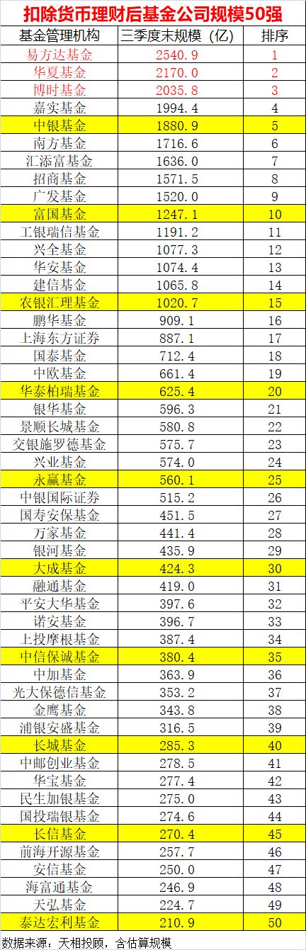 基金公司规模50强最新名单